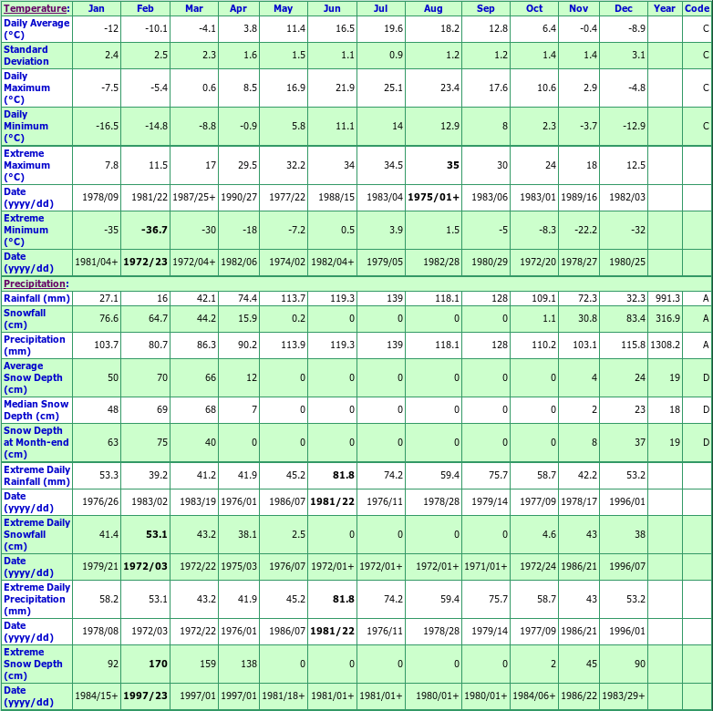 Charlesbourg Parc Orlean Climate Data Chart